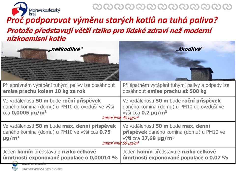 vytápění tuhými palivy a odpady lze dosáhnout emise prachu až 500 kg Ve vzdálenosti 50 m bude roční příspěvek daného komína (domu) u PM10 do ovzduší ve výši cca 0,0005 µg/m 3 Ve vzdálenosti 50 m bude