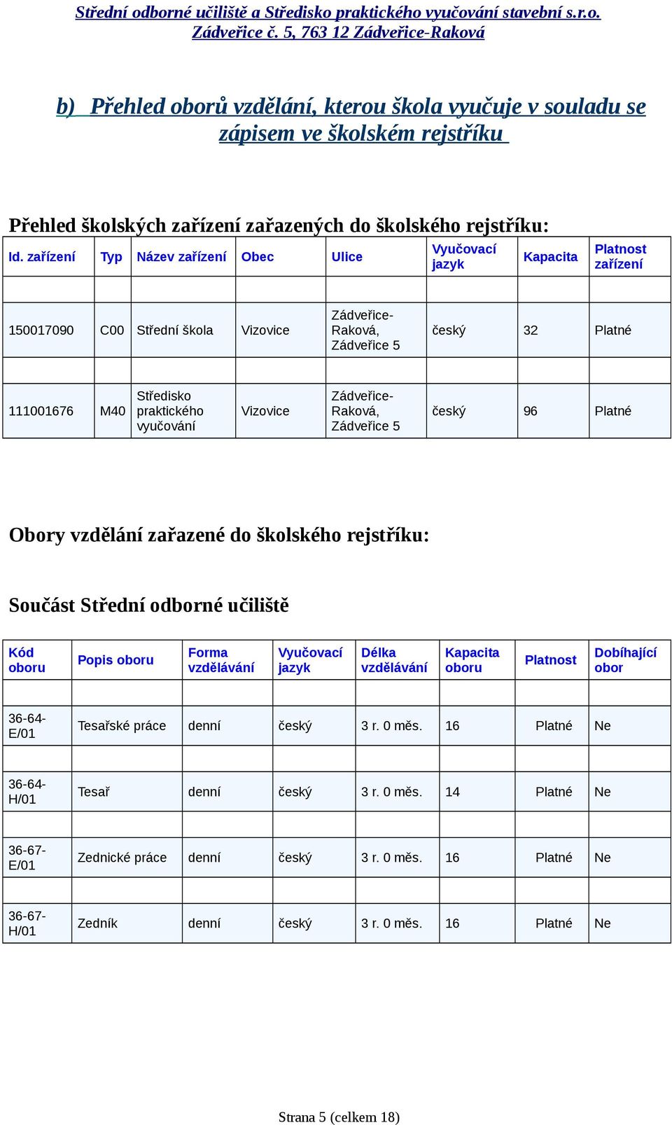 praktického vyučování Vizovice Zádveřice- Raková, Zádveřice 5 český 96 Platné Obory vzdělání zařazené do školského rejstříku: Součást Střední odborné učiliště Kód oboru Popis oboru Forma vzdělávání