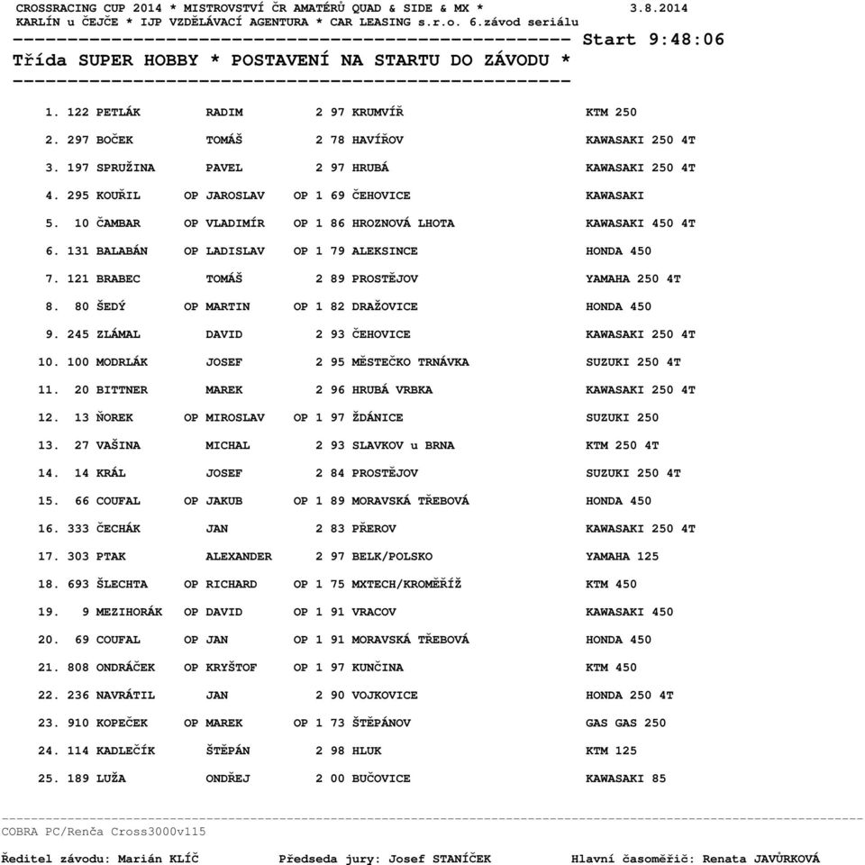 10 ČAMBAR OP VLADIMÍR OP 1 86 HROZNOVÁ LHOTA KAWASAKI 450 4T 6. 131 BALABÁN OP LADISLAV OP 1 79 ALEKSINCE HONDA 450 7. 121 BRABEC TOMÁŠ 2 89 PROSTĚJOV YAMAHA 250 4T 8.