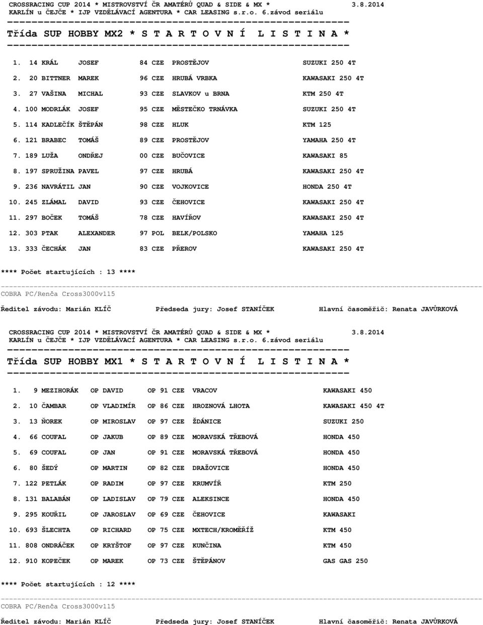 100 MODRLÁK JOSEF 95 CZE MĚSTEČKO TRNÁVKA SUZUKI 250 4T 5. 114 KADLEČÍK ŠTĚPÁN 98 CZE HLUK KTM 125 6. 121 BRABEC TOMÁŠ 89 CZE PROSTĚJOV YAMAHA 250 4T 7. 189 LUŽA ONDŘEJ 00 CZE BUČOVICE KAWASAKI 85 8.