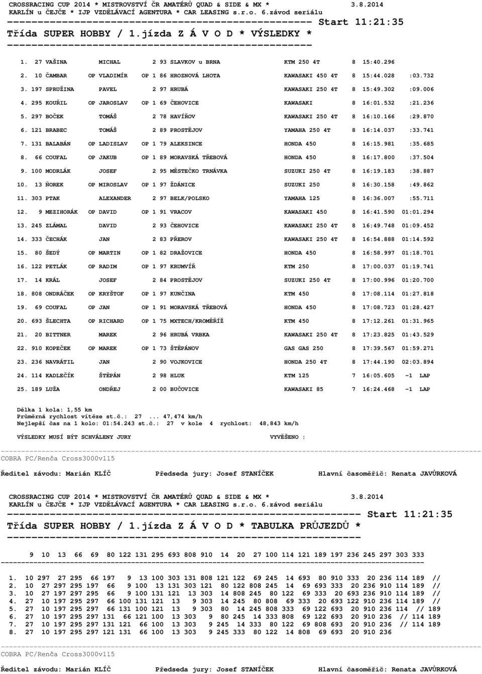 197 SPRUŽINA PAVEL 2 97 HRUBÁ KAWASAKI 250 4T 8 15:49.302 :09.006 4. 295 KOUŘIL OP JAROSLAV OP 1 69 ČEHOVICE KAWASAKI 8 16:01.532 :21.236 5. 297 BOČEK TOMÁŠ 2 78 HAVÍŘOV KAWASAKI 250 4T 8 16:10.