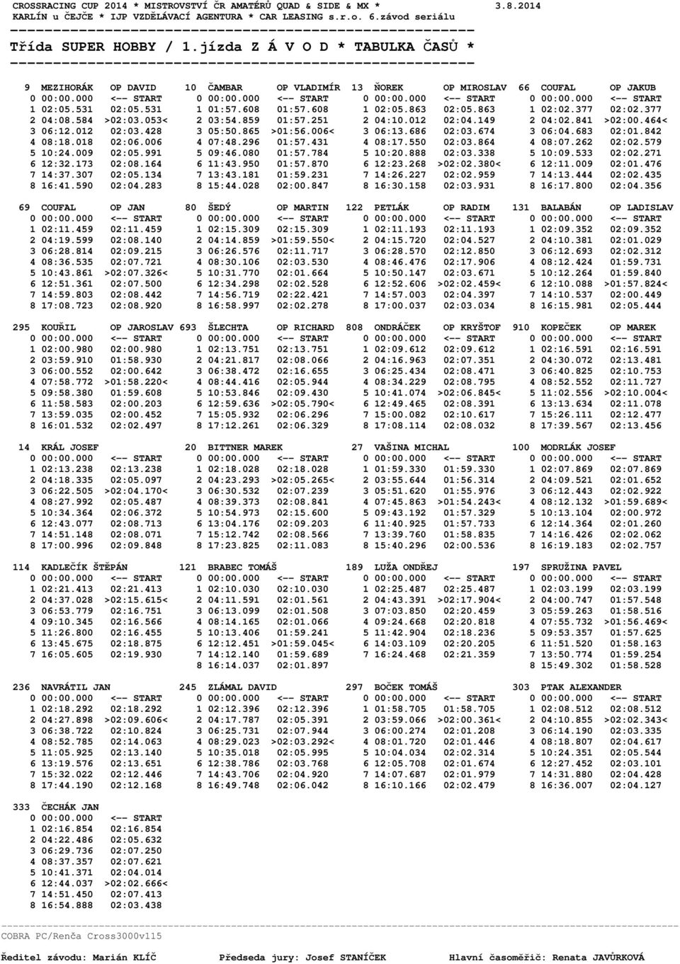 531 1 01:57.608 01:57.608 1 02:05.863 02:05.863 1 02:02.377 02:02.377 2 04:08.584 >02:03.053< 2 03:54.859 01:57.251 2 04:10.012 02:04.149 2 04:02.841 >02:00.464< 3 06:12.012 02:03.428 3 05:50.