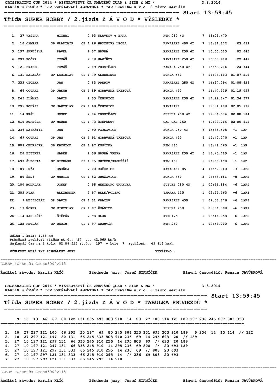 197 SPRUŽINA PAVEL 2 97 HRUBÁ KAWASAKI 250 4T 7 15:33.513 :05.043 4. 297 BOČEK TOMÁŠ 2 78 HAVÍŘOV KAWASAKI 250 4T 7 15:50.918 :22.448 5. 121 BRABEC TOMÁŠ 2 89 PROSTĚJOV YAMAHA 250 4T 7 15:53.214 :24.