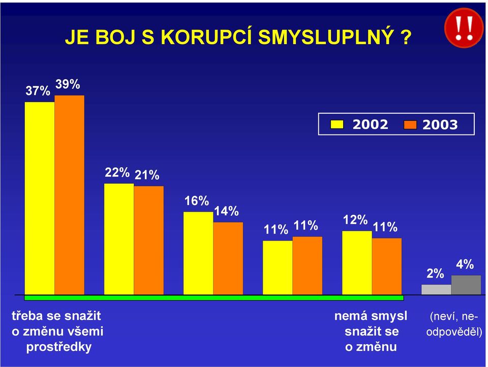 12% 11% 2% 4% třeba se snažit nemá smysl