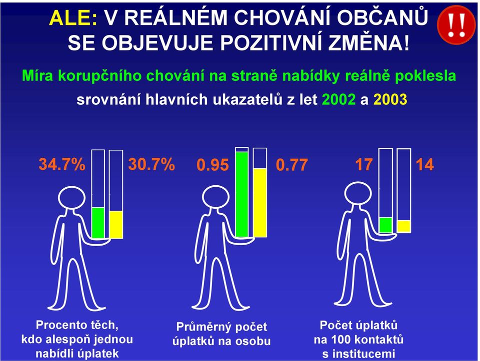 hlavních ukazatelů z let 2002 a 2003 34.7% 30.7% 0.95 0.