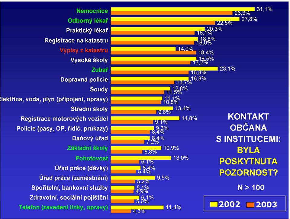 průkazy) Daňový úřad Základní školy Pohotovost Úřad práce (dávky) Úřad práce (zaměstnání) Spořitelní, bankovní služby Zdravotní, sociální pojištění Telefon (zavedení linky, opravy)