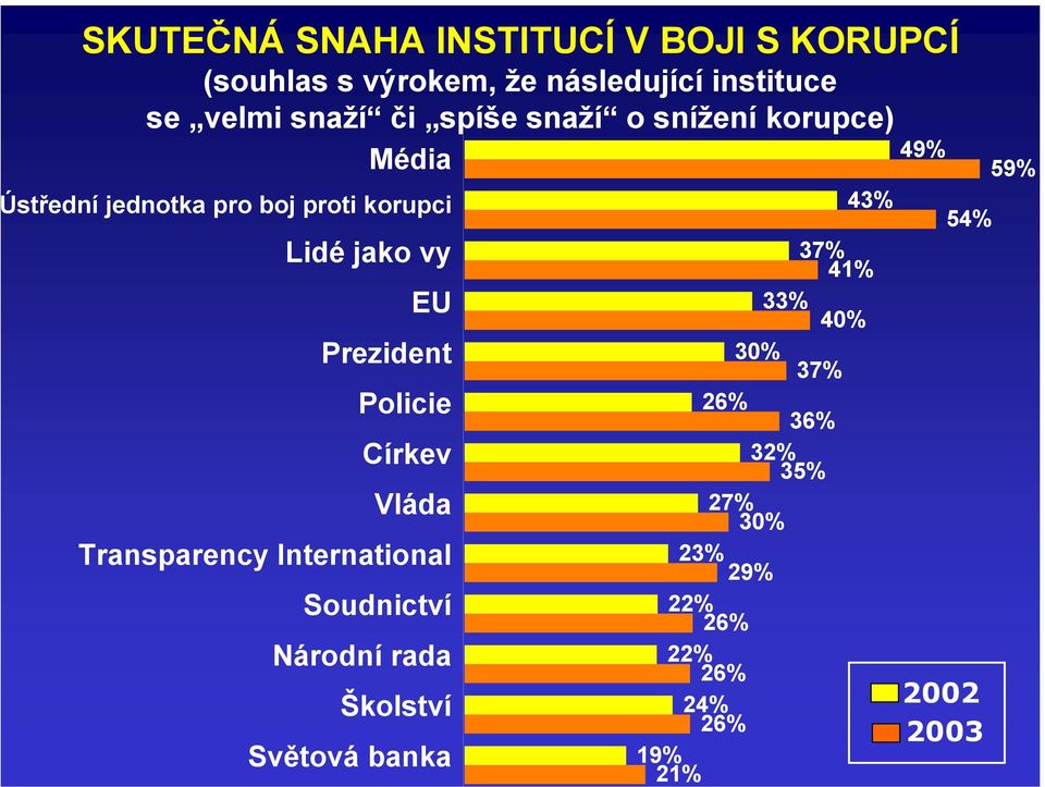 Prezident Policie Církev Vláda Transparency International Soudnictví Národní rada Školství Světová