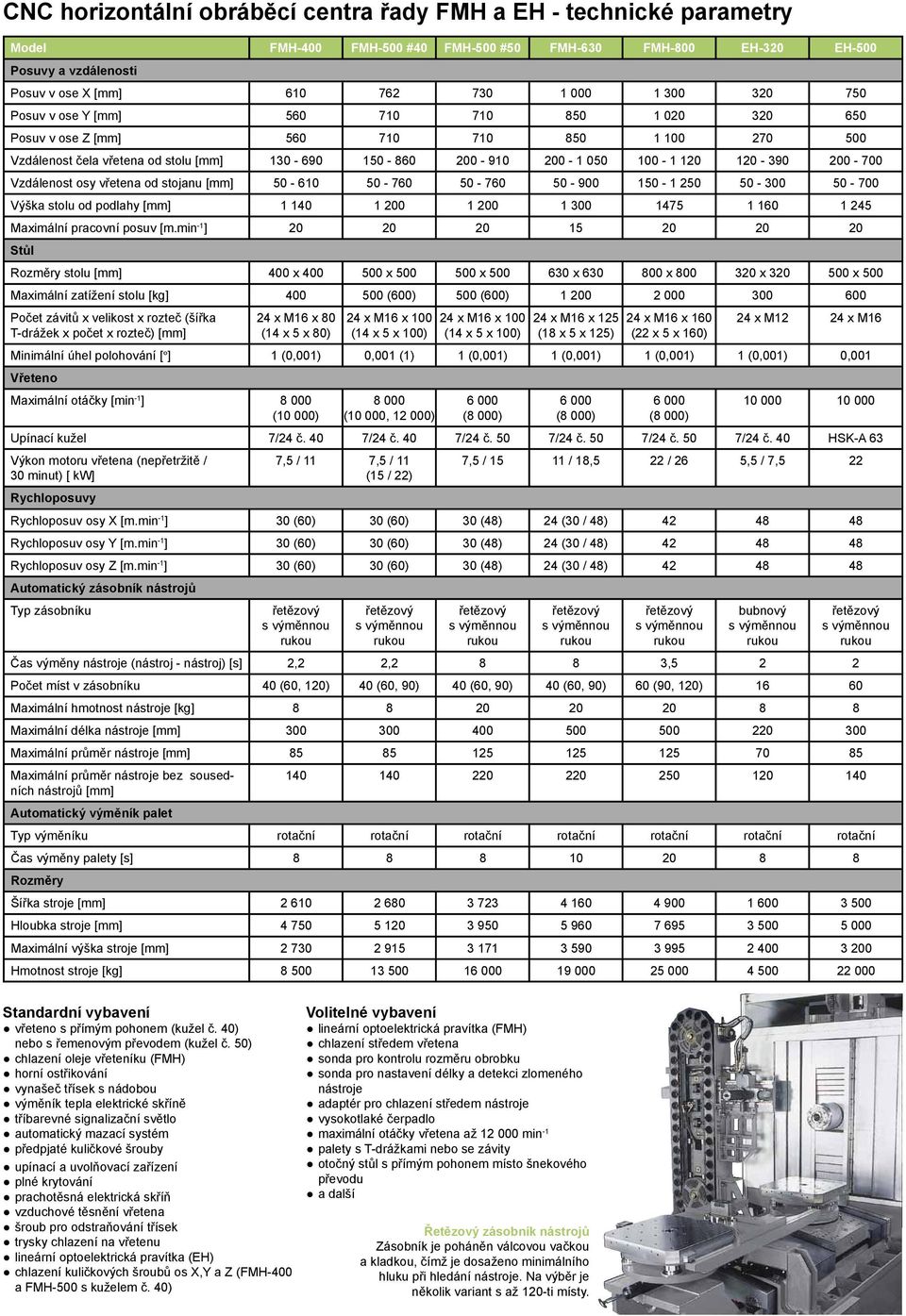 200-700 Vzdálenost osy vřetena od stojanu [mm] 50-610 50-760 50-760 50-900 150-1 250 50-300 50-700 Výška stolu od podlahy [mm] 1 140 1 200 1 200 1 300 1475 1 160 1 245 Maximální pracovní posuv [m.