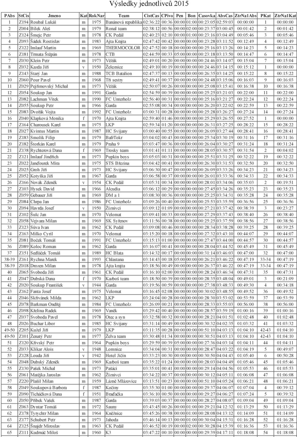 00:23:16 03:04:49 00:05:46 3 00:05:46 4 Z093 Šádek Rostislav m 1983 Ajta Krajta 02:47:42 00:42 00:00 00:00 00:23:28 03:11:52 00:12:49 4 00:12:49 5 Z122 Imlauf Martin m 1969 THERMOCOLOR 02:47:52 00:18