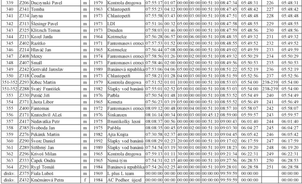 08:47:58 05:48:55 229 05:48:55 343 Z325 Klitzsch Tomas m 1973 Dresden 07:58:03 01:46 00:00 03:00 00:51:10 08:47:59 05:48:56 230 05:48:56 344 Z213 Kozel Jarda m 1964 Kotrmelce 07:56:28 06:57 00:00