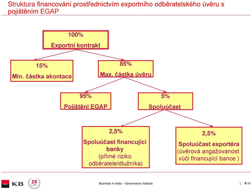 částka úvěru 95% Pojištění EGAP 5% Spoluúčast 2,5% Spoluúčast financující banky