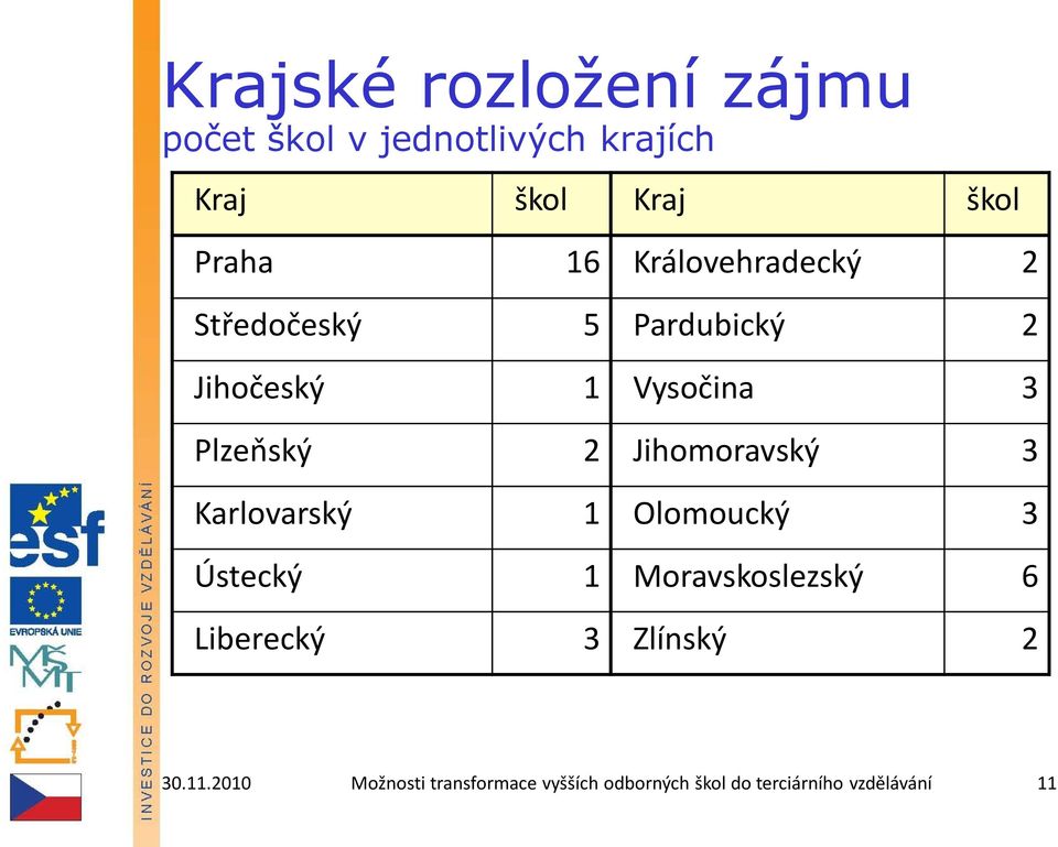 Jihmravský 3 Karlvarský 1 Olmucký 3 Ústecký 1 Mravskslezský 6 Liberecký 3