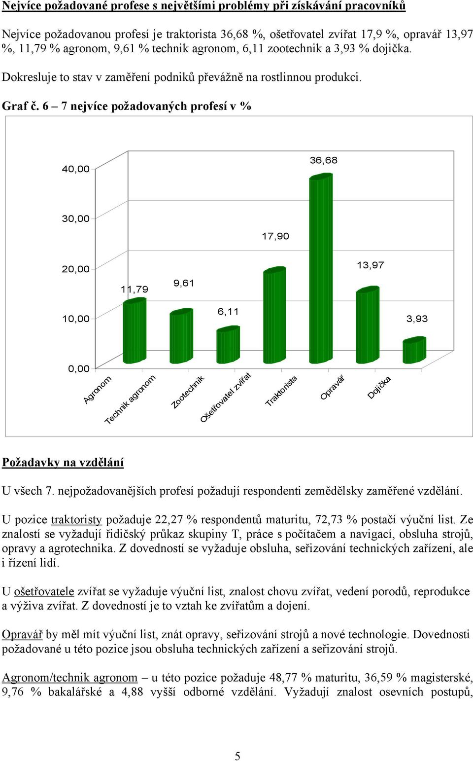 6 7 nejvíce požadovaných profesí v % 40,00 36,68 30,00 17,90 20,00 11,79 9,61 13,97 10,00 6,11 3,93 0,00 Agronom Technik agronom Zootechnik Ošetřovatel zvířat Traktorista Opravář Dojička Požadavky na