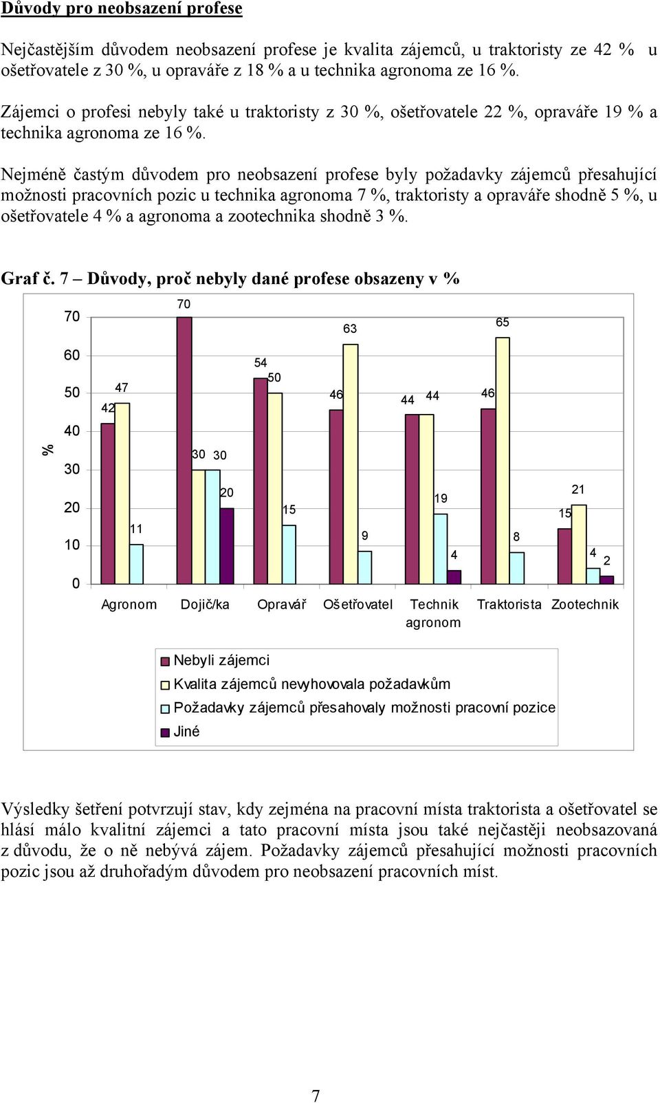 Nejméně častým důvodem pro neobsazení profese byly požadavky zájemců přesahující možnosti pracovních pozic u technika agronoma 7 %, traktoristy a opraváře shodně 5 %, u ošetřovatele 4 % a agronoma a