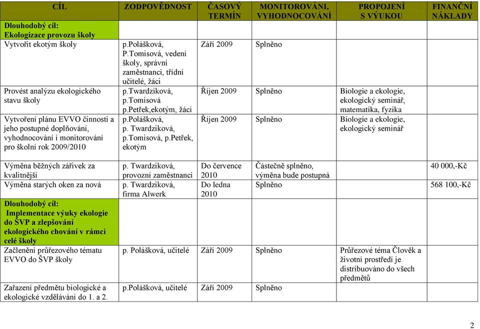 petřek, Září 2009 MONITOROVÁNI, VYHODNOCOVÁNÍ PROPOJENÍ S VÝUKOU Říjen 2009, matematika, fyzika Říjen 2009 FINANČNÍ NÁKLADY Výměna běţných zářivek za kvalitnější Výměna starých oken za nová