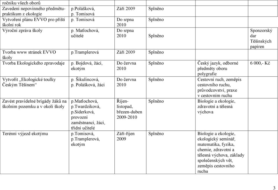 Matlochová, Do srpna učitelé p.tramplerová Září 2009 p. Bojdová, ţáci, p. Šikulincová, p. Polášková, ţáci p.matlochová, p.siderková, provozní zaměstnanci, ţáci, třídní učitelé p.tomisová, p.