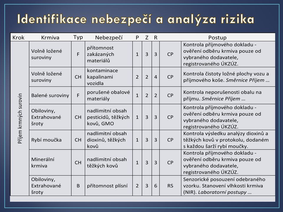 těžkých kovů nadlimitní obsah těžkých kovů 1 3 3 CP 2 2 4 CP 1 2 2 CP 1 3 3 CP 1 3 3 CP 1 3 3 CP B přítomnost plísní 2 3 6 RS Kontrola příjmového dokladu - ověření odběru krmiva pouze od vybraného