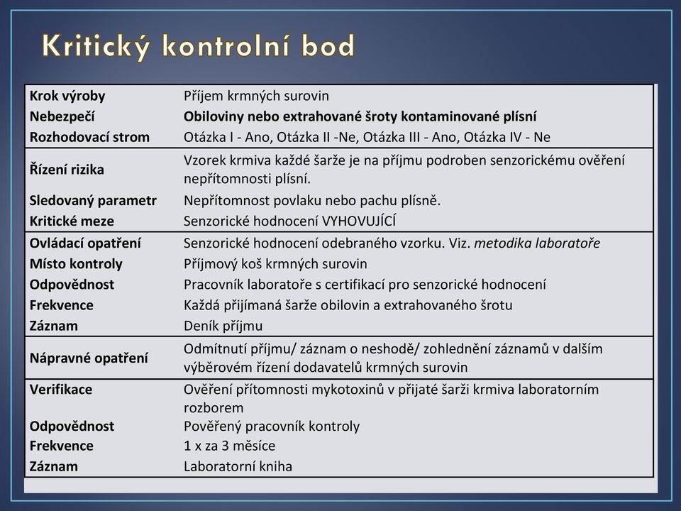 senzorickému ověření nepřítomnosti plísní. Nepřítomnost povlaku nebo pachu plísně. Senzorické hodnocení VYHOVUJÍCÍ Senzorické hodnocení odebraného vzorku. Viz.