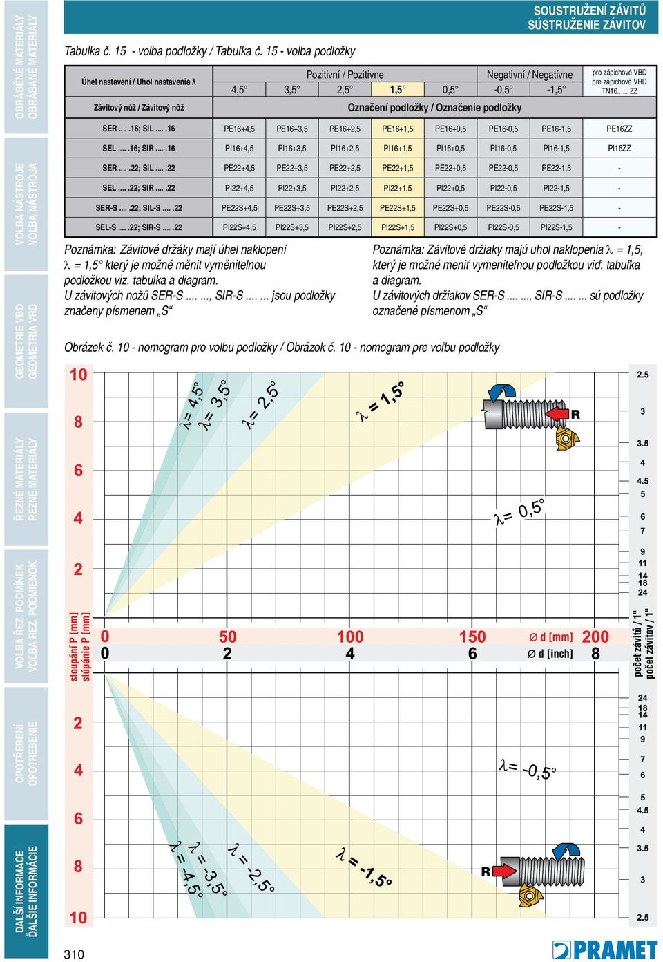 .... ZZ Označení podložky / Označenie podložky SOUSTRUŽENÍ ZÁVITŮ SÚSTRUŽENIE ZÁVITOV SER....16; SIL....16 PE16+4,5 PE16+3,5 PE16+2,5 PE16+1,5 PE16+0,5 PE16-0,5 PE16-1,5 PE16ZZ SEL....16; SIR.