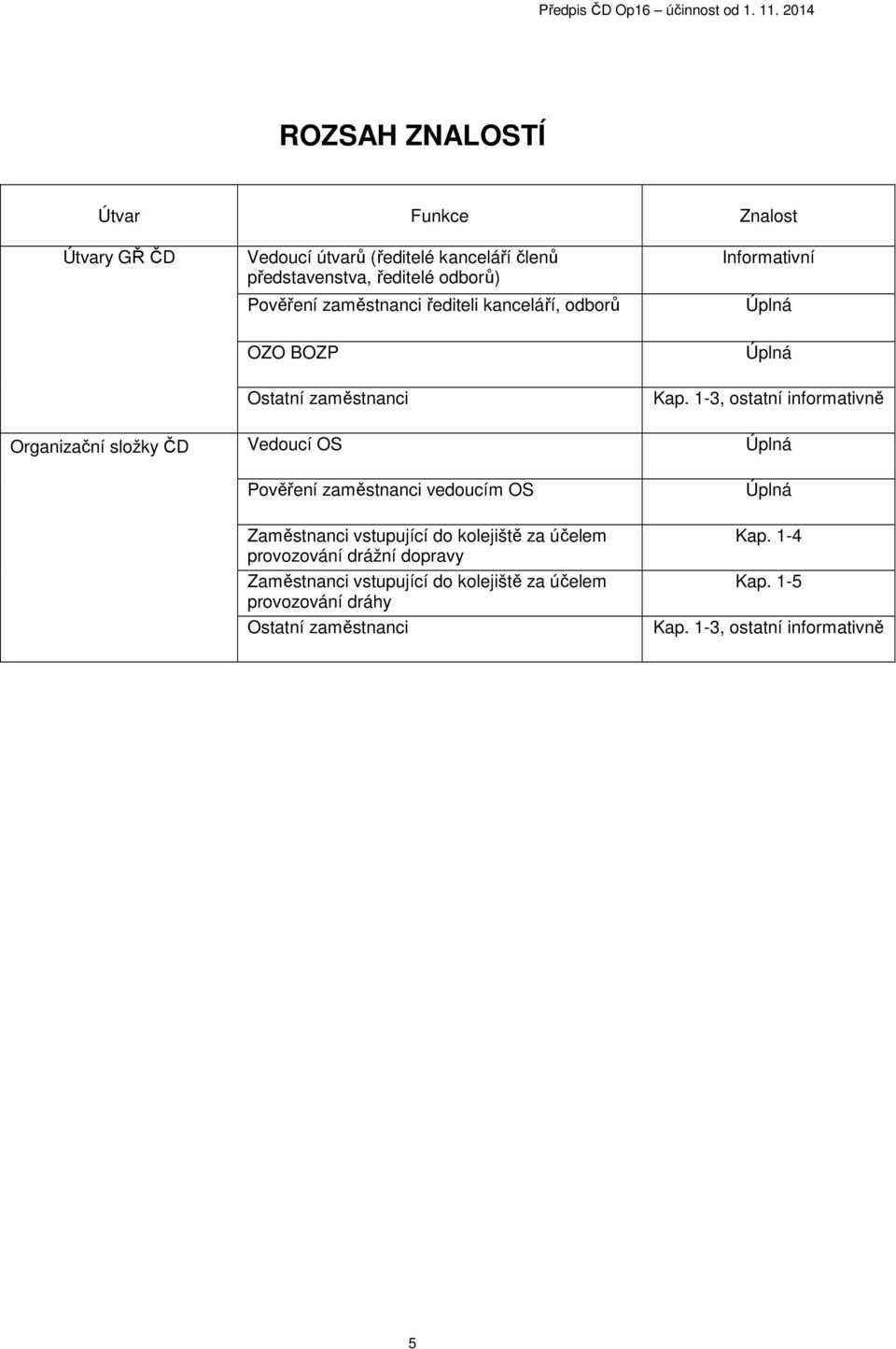 1-3, ostatní informativně Organizační složky ČD Vedoucí OS Úplná Pověření zaměstnanci vedoucím OS Zaměstnanci vstupující do kolejiště