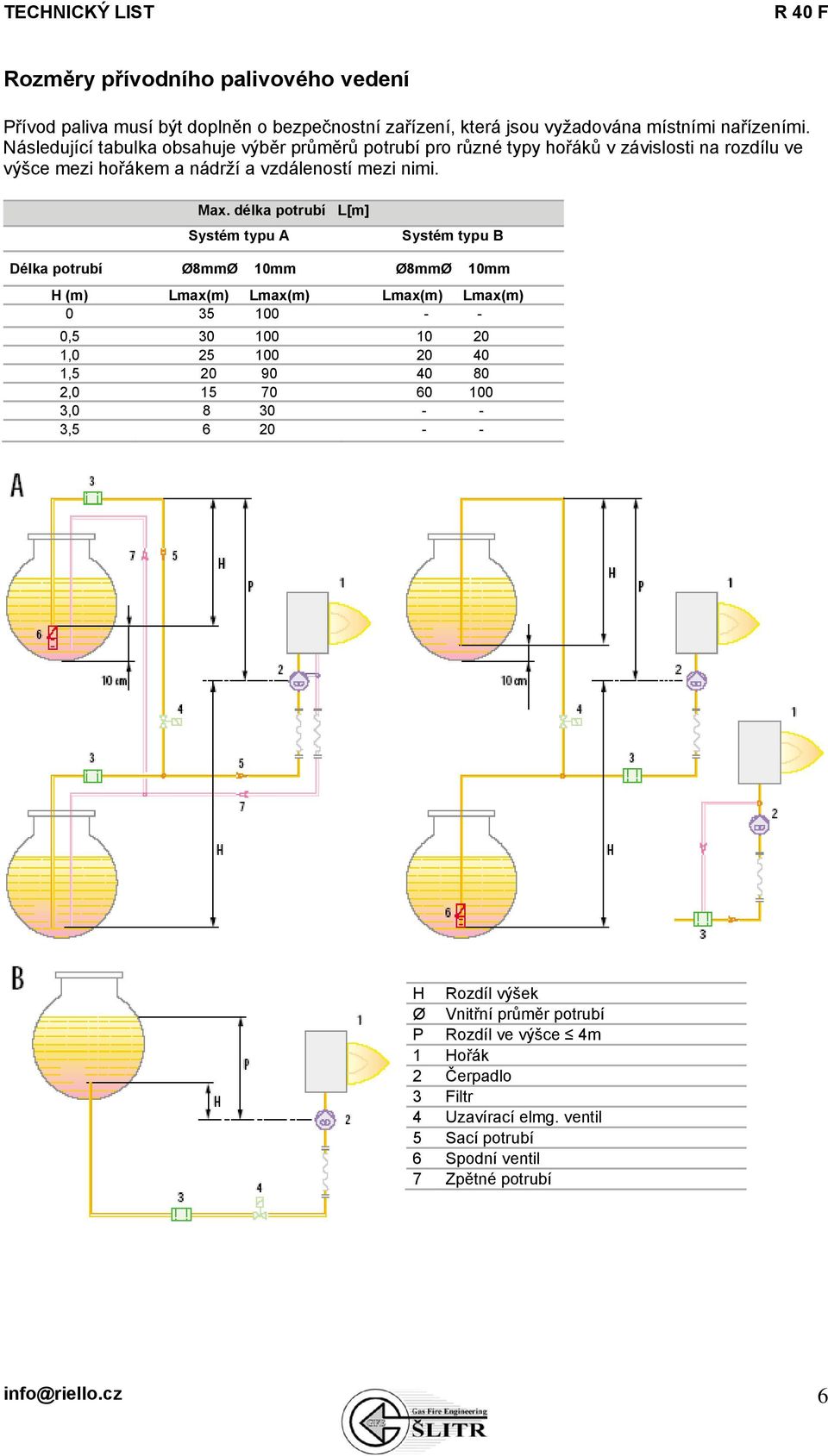 délka potrubí L[m] Systém typu A Systém typu B Délka potrubí Ø8mmØ 10mm Ø8mmØ 10mm H (m) Lmax(m) Lmax(m) Lmax(m) Lmax(m) 0 35 100 - - 0,5 30 100 10 20 1,0 25 100 20 40 1,5 20 90 40 80 2,0 15 70 60