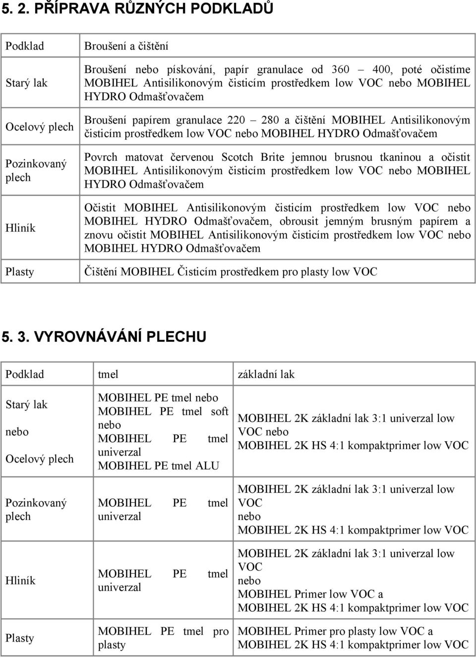 matovat červenou Scotch Brite jemnou brusnou tkaninou a očistit MOBIHEL Antisilikonovým čisticím prostředkem low VOC nebo MOBIHEL HYDRO Odmašťovačem Hliník Očistit MOBIHEL Antisilikonovým čisticím