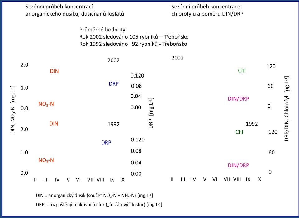 0 2.0 1.0 0.0 NO 3 -N DIN DIN NO 3 -N 2002 DRP II III IV V VI VII VIII IX X 0.120 0.
