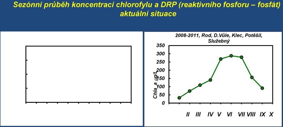 Vůle, Klec, Potěšil, Služebný DRP mg/l 0,02 0,01 0,00 Chla_a mg/l 200 150 100 50 0 II III IV V VI VII VIII IX X II III