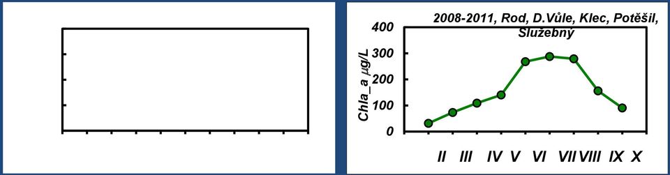 Vůle, Klec, Potěšil, Služebný DRP mg/l 0,03 0,02 0,01