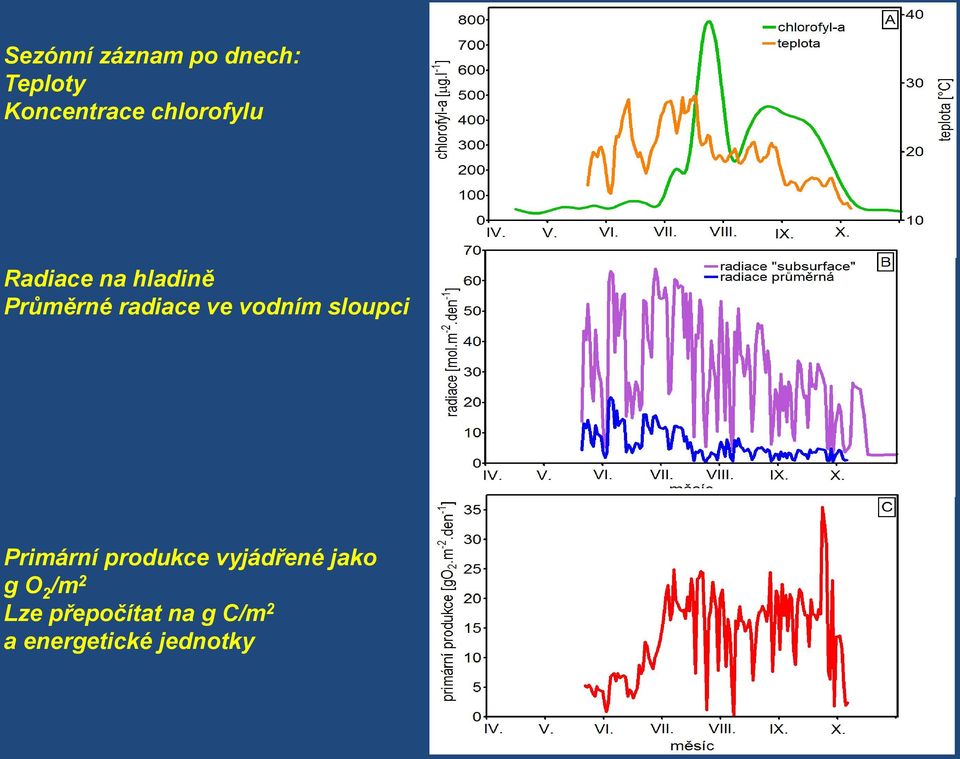 vodním sloupci Primární produkce vyjádřené jako g