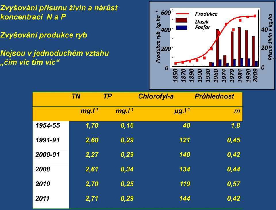 ha -1 600 400 200 0 Produkce Dusík Fosfor 1850 1870 1890 1900 1930 1960 1974 1979 1984 1990 2009 40 20 0 Přísun živin