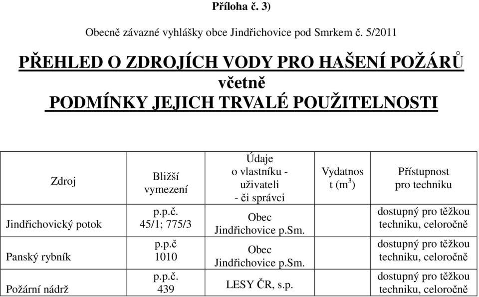 Panský rybník Požární nádrž Bližší vymezení p.p.č. 45/1; 775/3 p.p.č 1010 p.p.č. 439 Údaje o vlastníku - uživateli - či správci Obec Jindřichovice p.