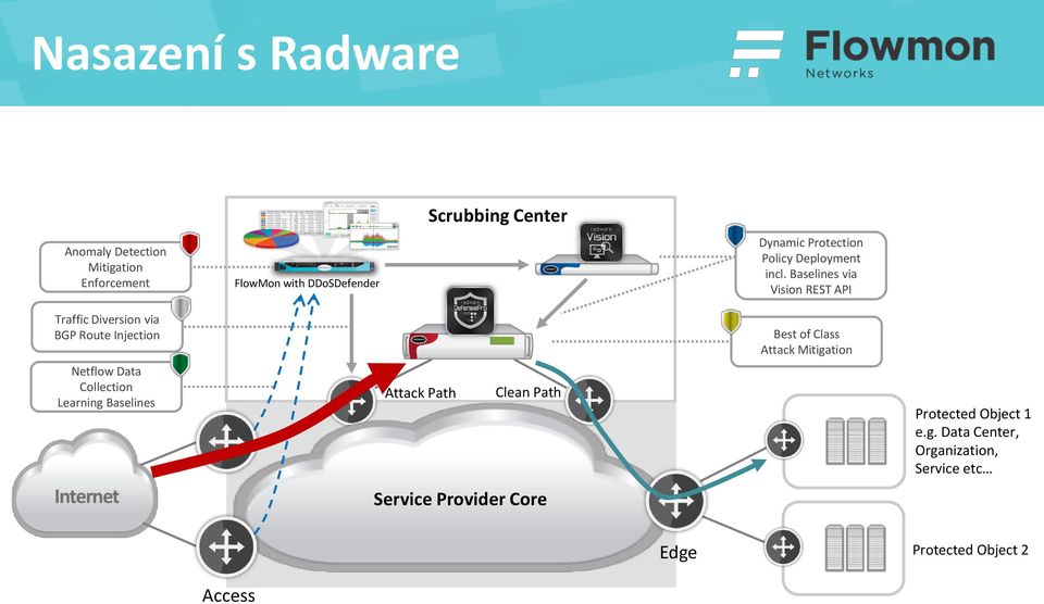 Baselines via Vision REST API Traffic Diversion via BGP Route Injection Best of Class Attack Mitigation