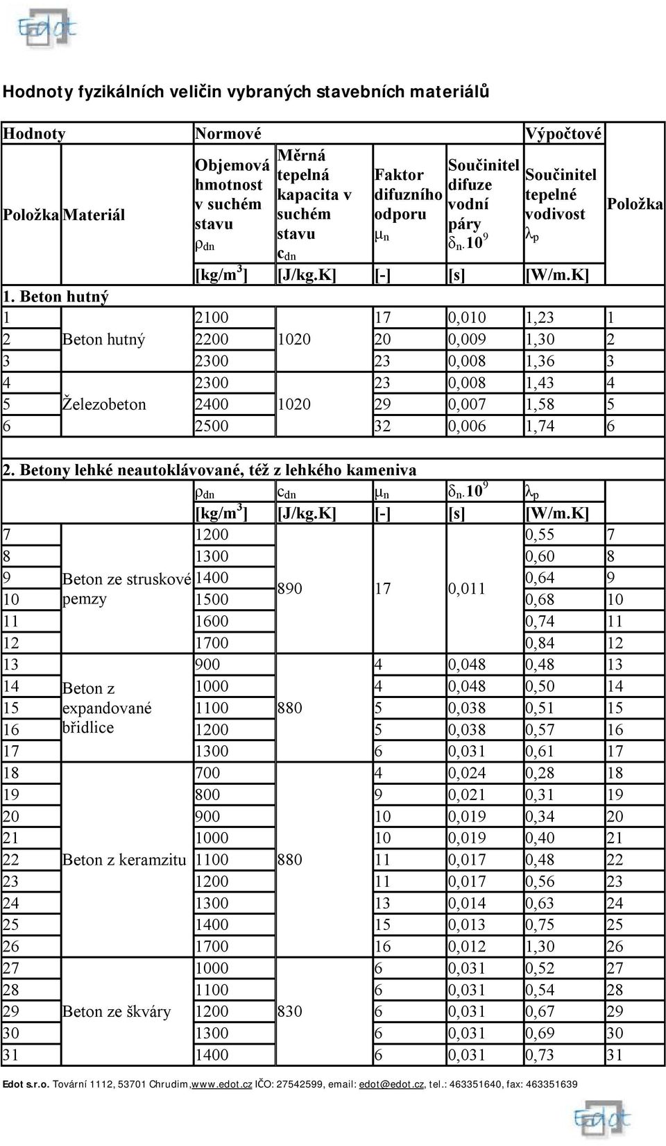 Beton hutný 1 2100 17 0,010 1,23 1 2 Beton hutný 2200 1020 20 0,009 1,30 2 3 2300 23 0,008 1,36 3 4 2300 23 0,008 1,43 4 5 Železobeton 2400 1020 29 0,007 1,58 5 6 2500 32 0,006 1,74 6 2.