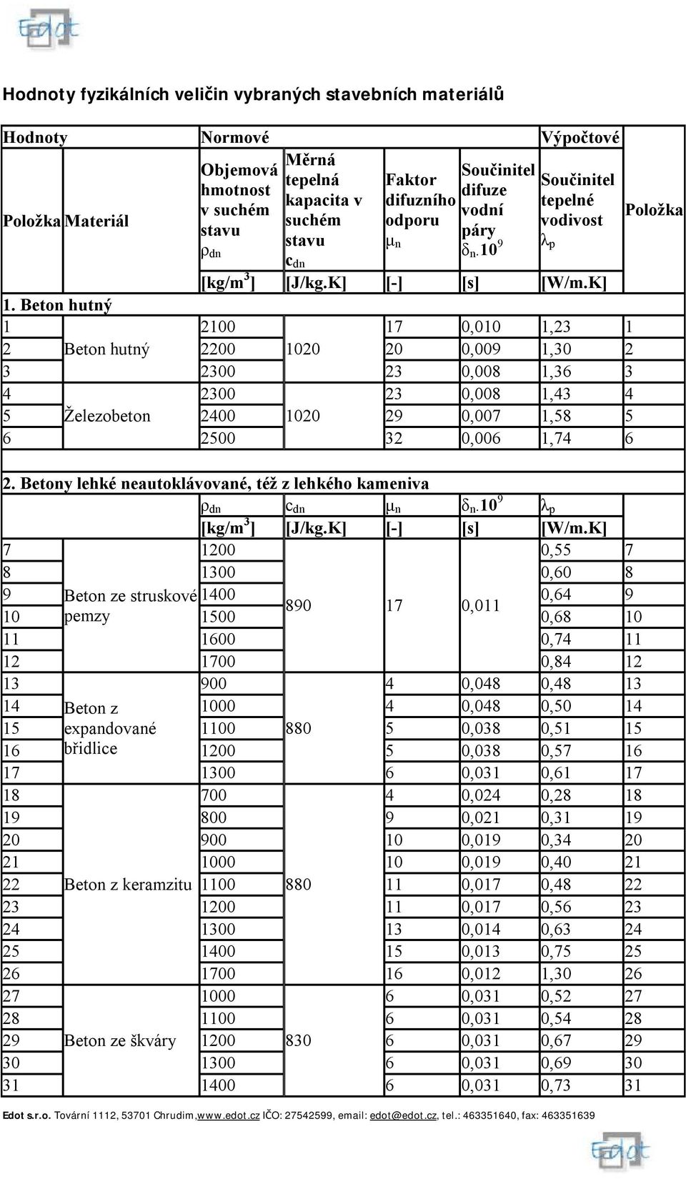 Beton hutný 1 2100 17 0,010 1,23 1 2 Beton hutný 2200 1020 20 0,009 1,30 2 3 2300 23 0,008 1,36 3 4 2300 23 0,008 1,43 4 5 Železobeton 2400 1020 29 0,007 1,58 5 6 2500 32 0,006 1,74 6 2.