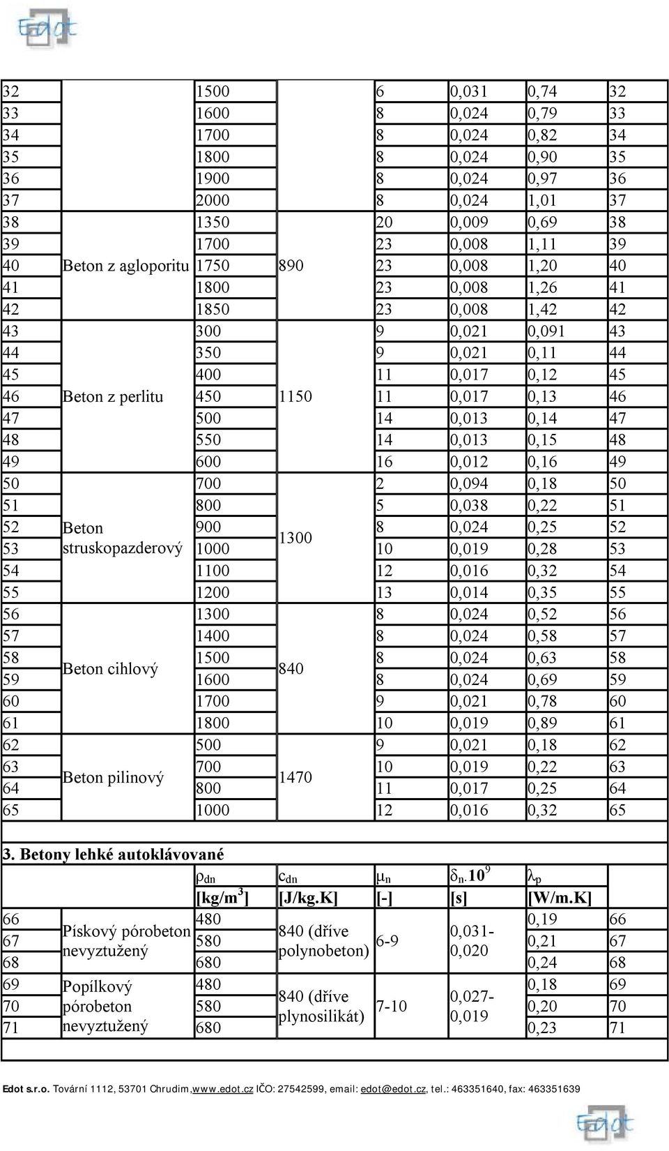 0,017 0,13 46 47 500 14 0,013 0,14 47 48 550 14 0,013 0,15 48 49 600 16 0,012 0,16 49 50 700 2 0,094 0,18 50 51 800 5 0,038 0,22 51 52 Beton 900 8 0,024 0,25 52 1300 53 struskopazderový 1000 10 0,019