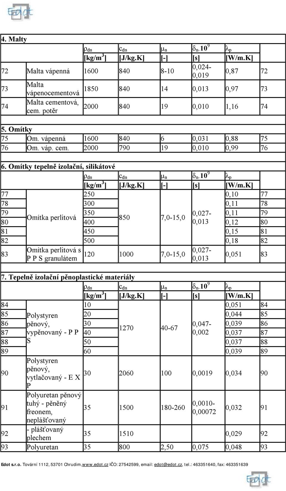 Omítky tepelně izolační, silikátové 77 250 0,10 77 78 300 0,11 78 79 350 0,027-0,11 79 Omítka perlitová 850 7,0-15,0 80 400 0,013 0,12 80 81 450 0,15 81 82 500 0,18 82 0,027-0,013 0,051 83 91 92