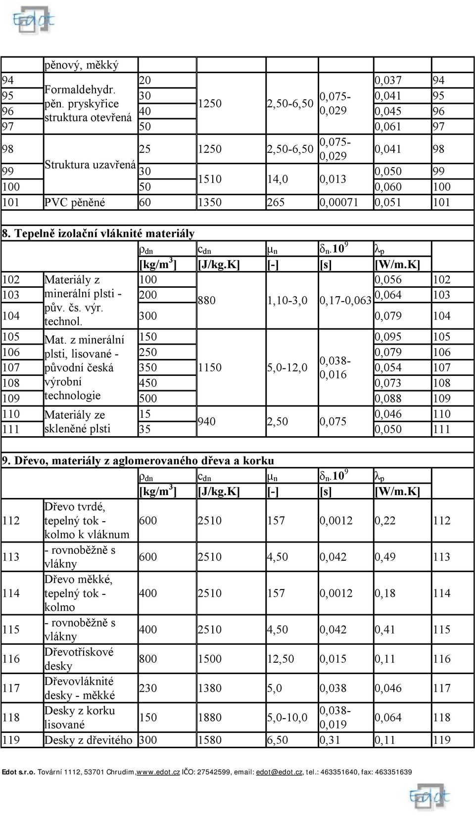 0,060 100 101 PVC pěněné 60 1350 265 0,00071 0,051 101 8. Tepelně izolační vláknité materiály 102 Materiály z 100 0,056 102 103 minerální plsti - 200 880 1,10-3,0 0,17-0,063 0,064 103 pův. čs. výr.