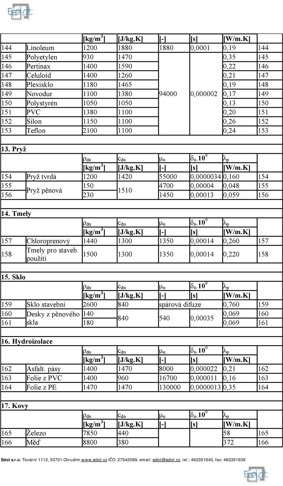 Pryž 154 Pryž tvrdá 1200 1420 55000 0,0000034 0,160 154 155 150 4700 0,00004 0,048 155 Pryž pěnová 1510 156 230 1450 0,00013 0,059 156 14.
