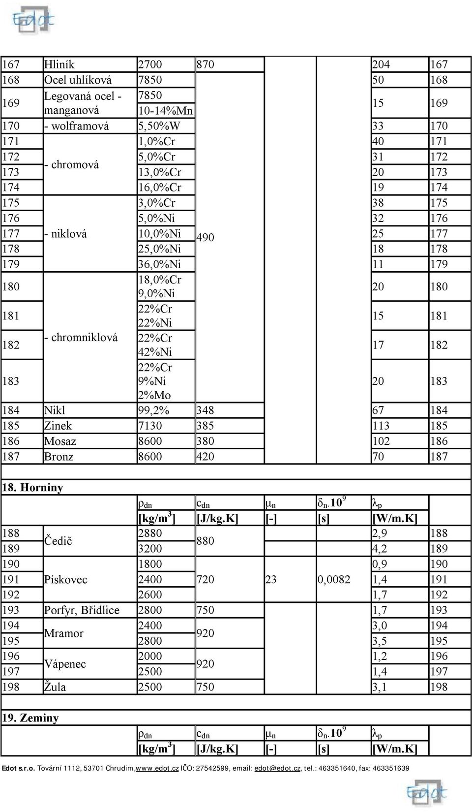 chromniklová 22%Cr 42%Ni 17 182 183 22%Cr 9%Ni 20 183 2%Mo 184 Nikl 99,2% 348 67 184 185 Zinek 7130 385 113 185 186 Mosaz 8600 380 102 186 187 Bronz 8600 420 70 187 18.