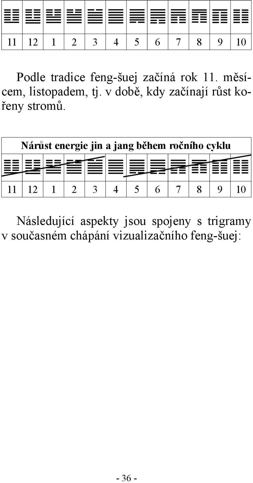 Nárůst energie jin a jang během ročního cyklu 11 12 1 2 3 4 5 6 7 8 9 10