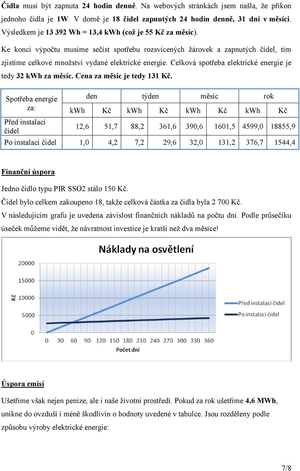 Celková spotřeba elektrické energie je tedy 32 kwh za měsíc. Cena za měsíc je tedy 131 Kč.