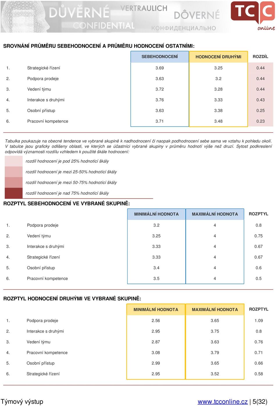 23 Tabulka poukazuje na obecné tendence ve vybrané skupině k nadhodnocení či naopak podhodnocení sebe sama ve vztahu k pohledu okolí.