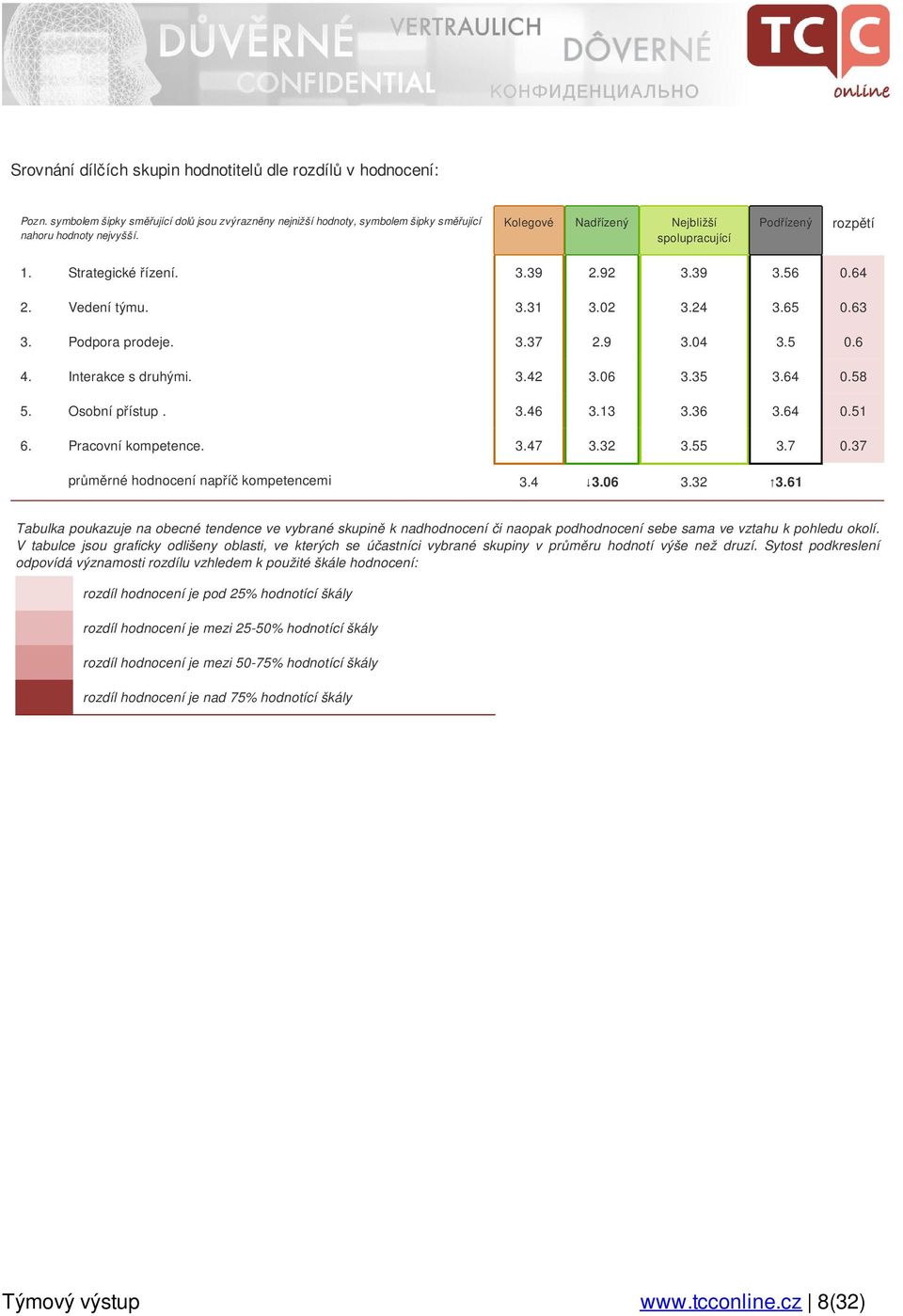 Interakce s druhými. 3.42 3.06 3.35 3.64 0.58 5. Osobní přístup. 3.46 3.13 3.36 3.64 0.51 6. Pracovní kompetence. 3.47 3.32 3.