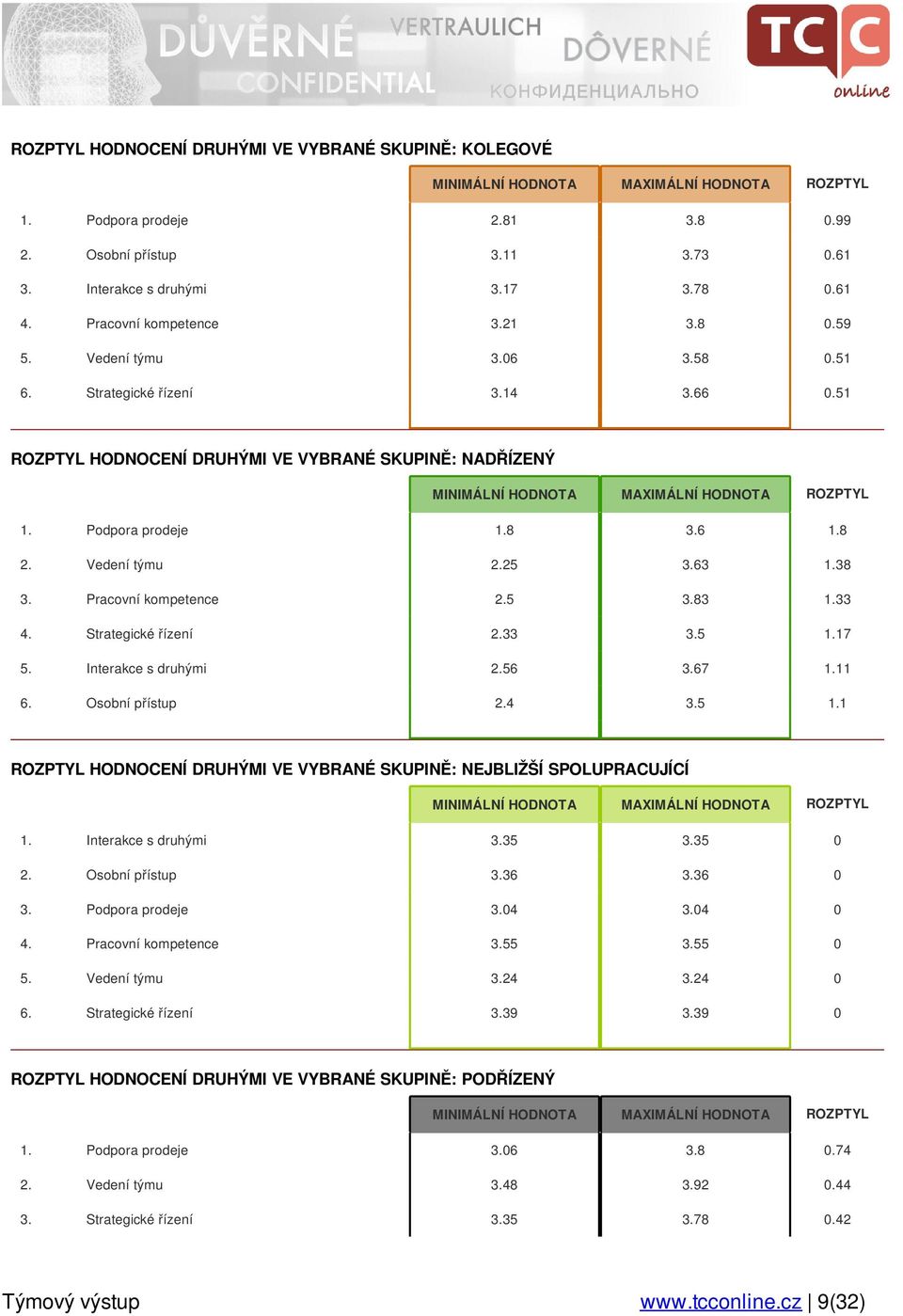 51 ROZPTYL HODNOCENÍ DRUHÝMI VE VYBRANÉ SKUPINĚ: NADŘÍZENÝ MINIMÁLNÍ HODNOTA MAXIMÁLNÍ HODNOTA ROZPTYL 1. Podpora prodeje 1.8 3.6 1.8 2. Vedení týmu 2.25 3.63 1.38 3. Pracovní kompetence 2.5 3.83 1.