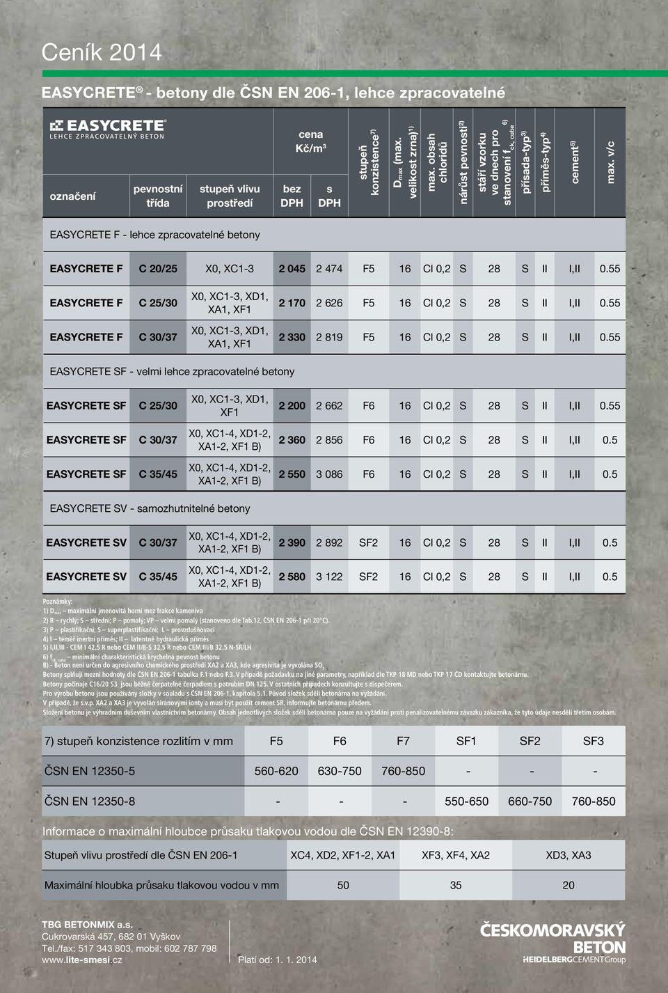 v/c EASYCRETE F - lehce zpracovatelné betony EASYCRETE F C 20/25 X0, XC1-3 2 045 2 474 F5 16 Cl 0,2 S 28 S II I,II 0.