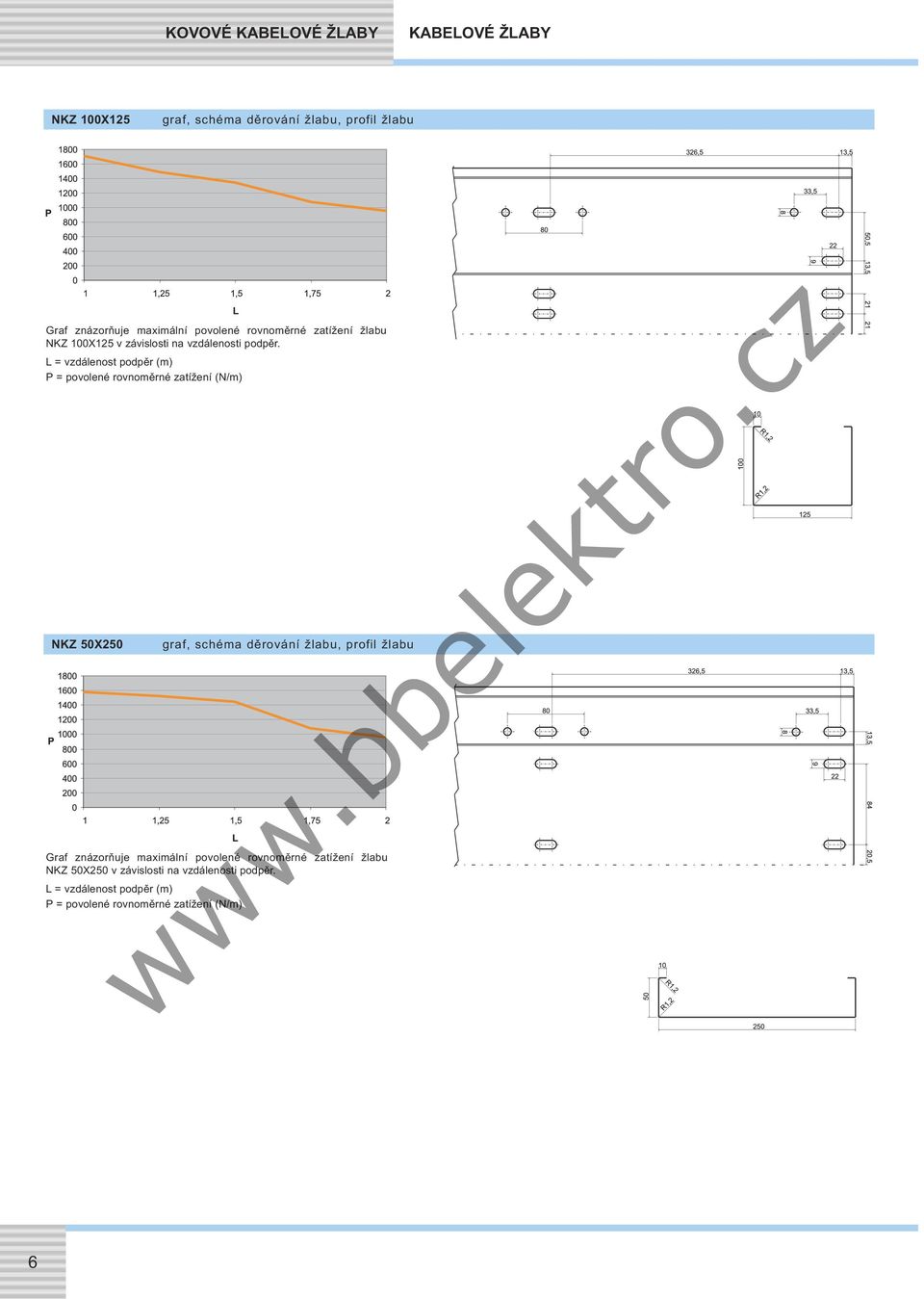 L = vzdálenost podpěr (m) P = povolené rovnoměrné zatížení (N/m) NKZ 50X250 graf, schéma děrování žlabu, profil žlabu