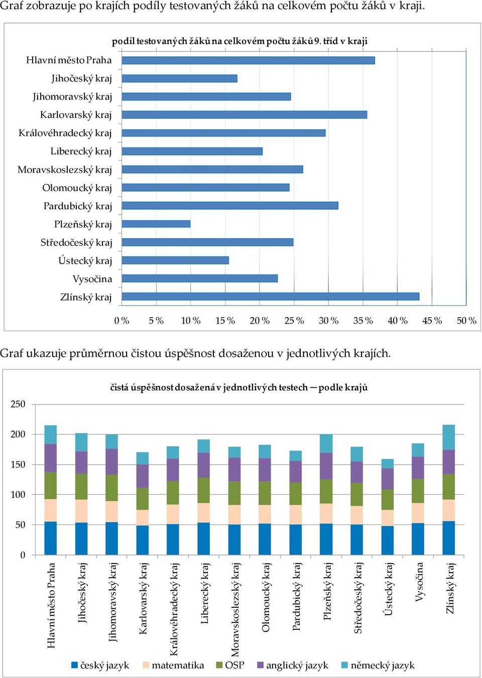 tříd v kraji  kraj Vysočina Zlínský kraj 0 % 5 % 10 % 15 % 20 % 25 % 30 % 35 % 40 % 45 % 50 % Graf ukazuje průměrnou čistou úspěšnost dosaženou v jednotlivých krajích.