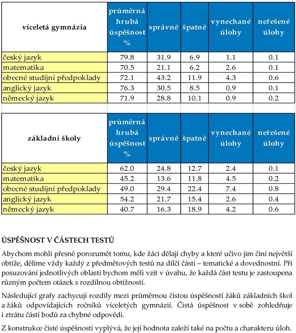 7 2.4 0.1 matematika 45.2 13.6 11.8 4.5 0.2 obecné studijní předpoklady 49.0 29.4 22.4 7.4 0.8 anglický jazyk 54.2 21.7 15.4 2.6 0.4 německý jazyk 40.7 16.3 18.9 4.2 0.