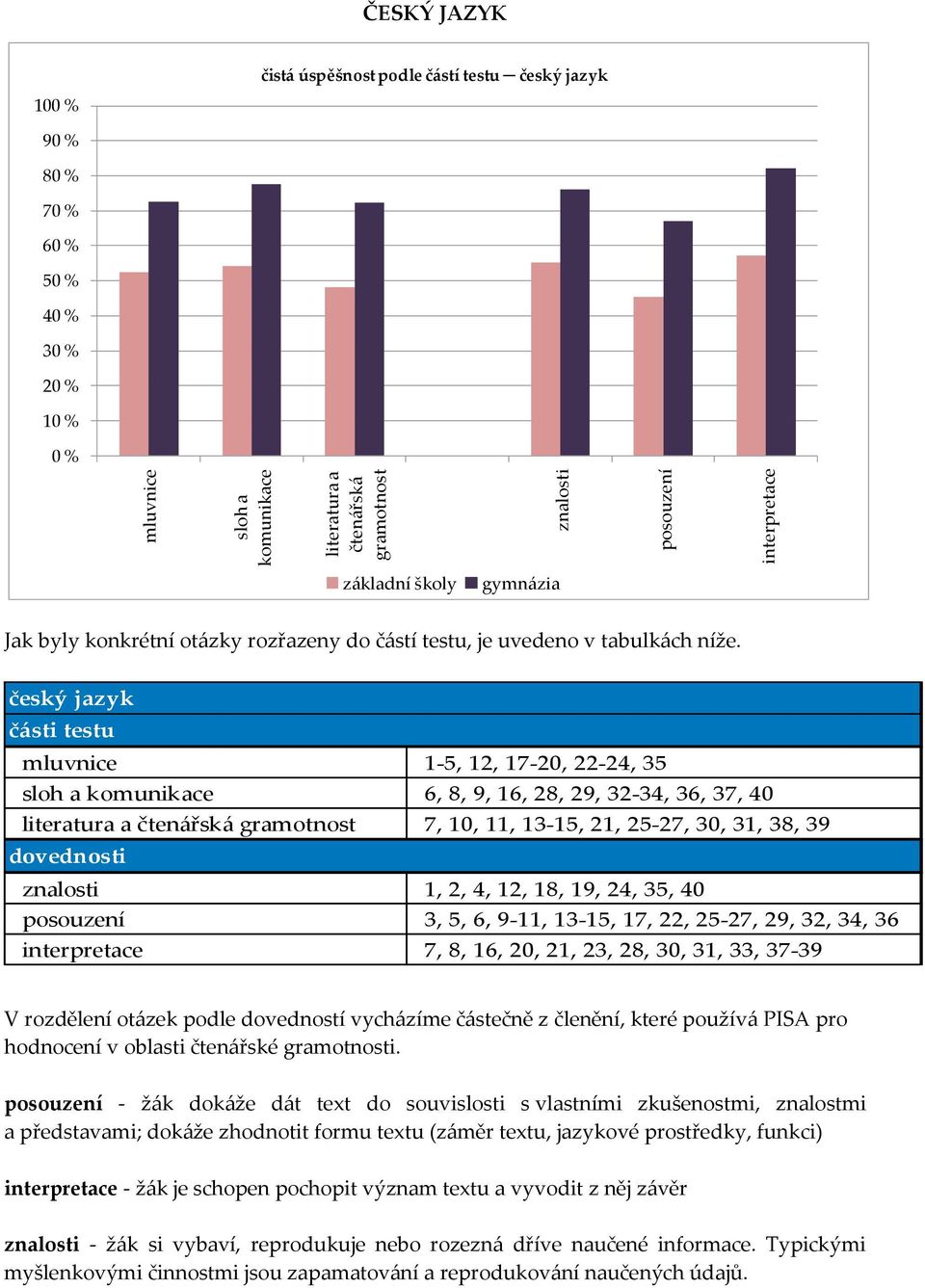 český jazyk části testu mluvnice 1-5, 12, 17-20, 22-24, 35 sloh a komunikace 6, 8, 9, 16, 28, 29, 32-34, 36, 37, 40 literatura a čtenářská gramotnost 7, 10, 11, 13-15, 21, 25-27, 30, 31, 38, 39